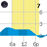 Eugene Island tide chart for Tuesday, May 7, 2024