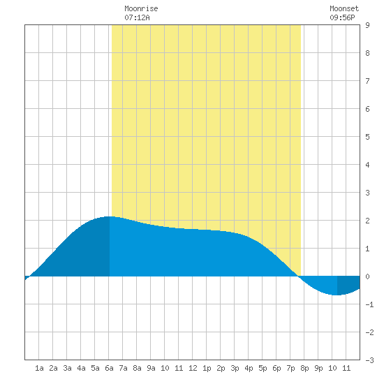 Eugene Island tide chart for Thursday, May 9, 2024