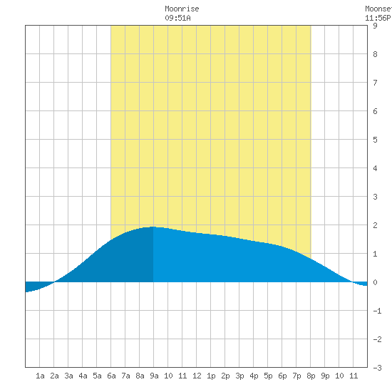Eugene Island tide chart for Monday, June 10, 2024