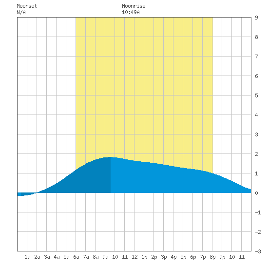 Eugene Island tide chart for Tuesday, June 11, 2024