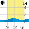 Eugene Island tide chart for Friday, June 14, 2024