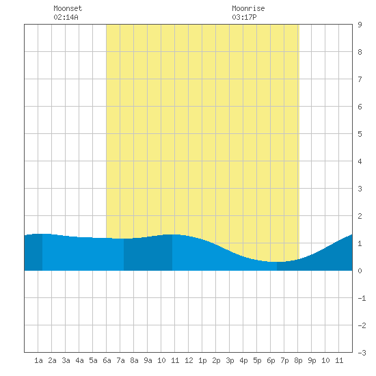 Eugene Island tide chart for Sunday, June 16, 2024