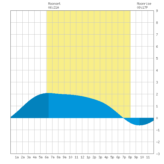 Eugene Island tide chart for Saturday, June 22, 2024