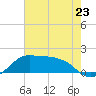 Eugene Island tide chart for Sunday, June 23, 2024