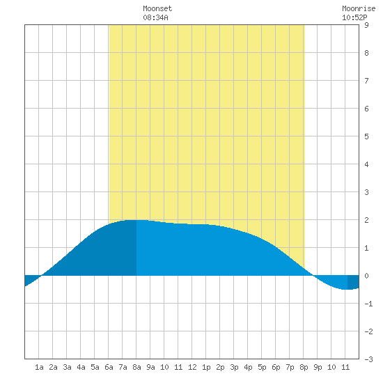 Eugene Island tide chart for Monday, June 24, 2024