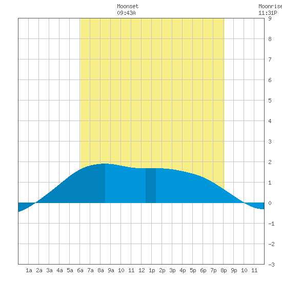 Eugene Island tide chart for Tuesday, June 25, 2024