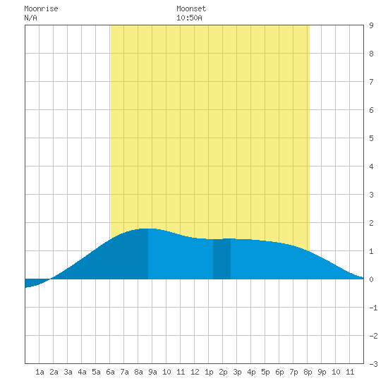 Eugene Island tide chart for Wednesday, June 26, 2024