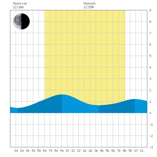 Eugene Island tide chart for Friday, June 28, 2024