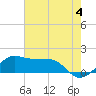 Eugene Island tide chart for Tuesday, June 4, 2024