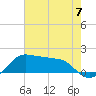 Eugene Island tide chart for Friday, June 7, 2024
