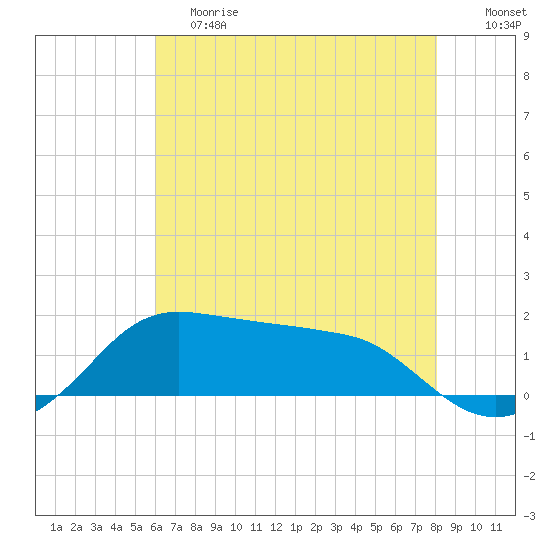 Eugene Island tide chart for Saturday, June 8, 2024