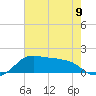 Eugene Island tide chart for Sunday, June 9, 2024