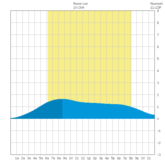 Eugene Island tide chart for Wednesday, July 10, 2024