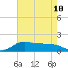 Eugene Island tide chart for Wednesday, July 10, 2024