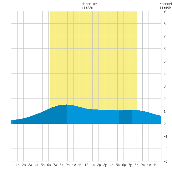 Eugene Island tide chart for Thursday, July 11, 2024