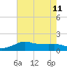 Eugene Island tide chart for Thursday, July 11, 2024