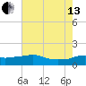Eugene Island tide chart for Saturday, July 13, 2024