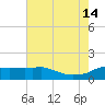 Eugene Island tide chart for Sunday, July 14, 2024