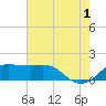 Eugene Island tide chart for Monday, July 1, 2024