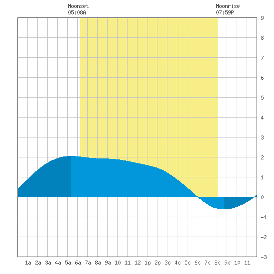 Eugene Island tide chart for Saturday, July 20, 2024