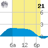 Eugene Island tide chart for Sunday, July 21, 2024