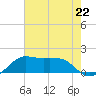 Eugene Island tide chart for Monday, July 22, 2024