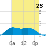 Eugene Island tide chart for Tuesday, July 23, 2024