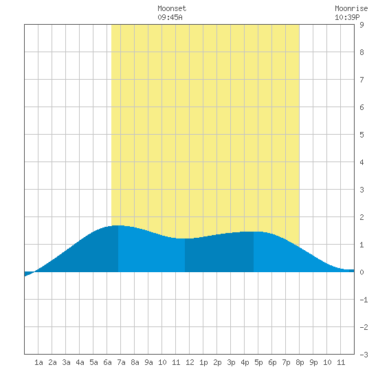Eugene Island tide chart for Wednesday, July 24, 2024