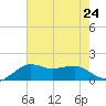 Eugene Island tide chart for Wednesday, July 24, 2024