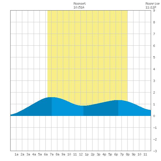 Eugene Island tide chart for Thursday, July 25, 2024