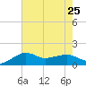 Eugene Island tide chart for Thursday, July 25, 2024