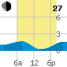 Eugene Island tide chart for Saturday, July 27, 2024