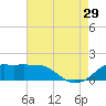 Eugene Island tide chart for Monday, July 29, 2024