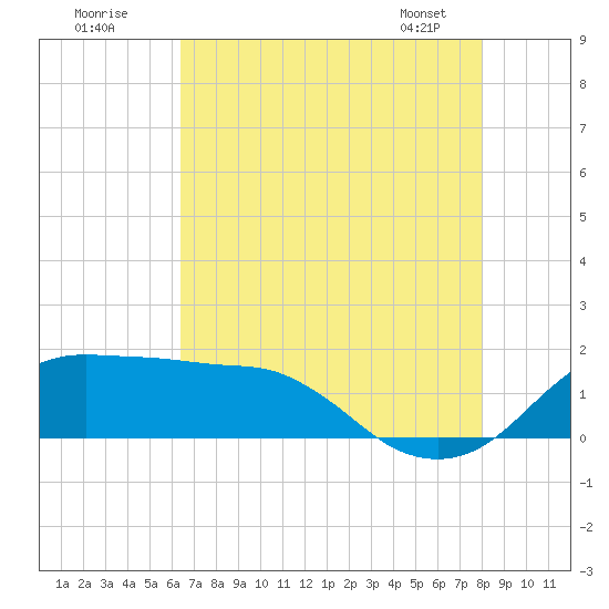 Eugene Island tide chart for Tuesday, July 30, 2024