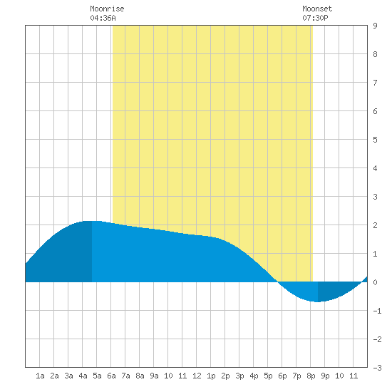 Eugene Island tide chart for Thursday, July 4, 2024