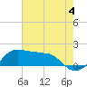 Eugene Island tide chart for Thursday, July 4, 2024