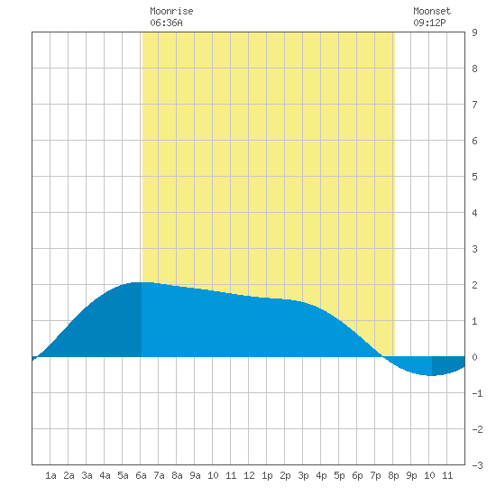Eugene Island tide chart for Saturday, July 6, 2024