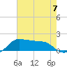 Eugene Island tide chart for Sunday, July 7, 2024