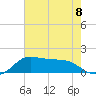 Eugene Island tide chart for Monday, July 8, 2024