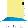 Eugene Island tide chart for Tuesday, July 9, 2024