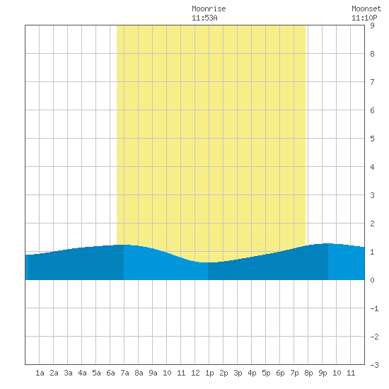 Eugene Island tide chart for Saturday, August 10, 2024