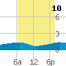 Eugene Island tide chart for Saturday, August 10, 2024