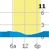 Eugene Island tide chart for Sunday, August 11, 2024