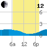 Eugene Island tide chart for Monday, August 12, 2024