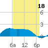 Eugene Island tide chart for Sunday, August 18, 2024