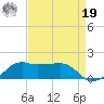 Eugene Island tide chart for Monday, August 19, 2024