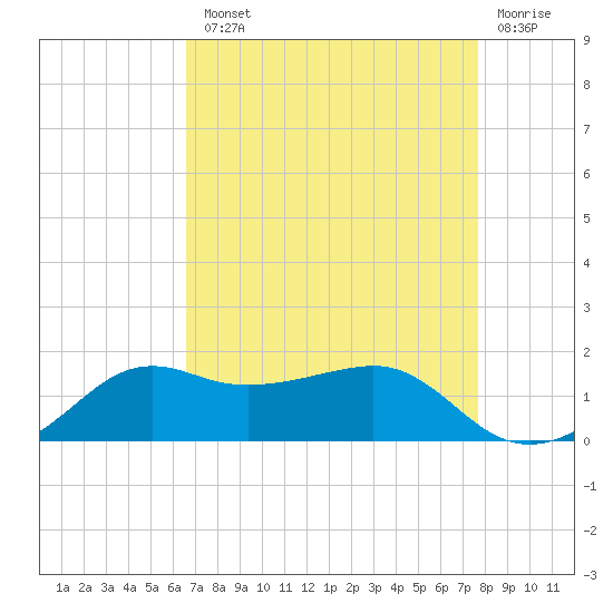 Eugene Island tide chart for Tuesday, August 20, 2024