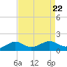 Eugene Island tide chart for Thursday, August 22, 2024