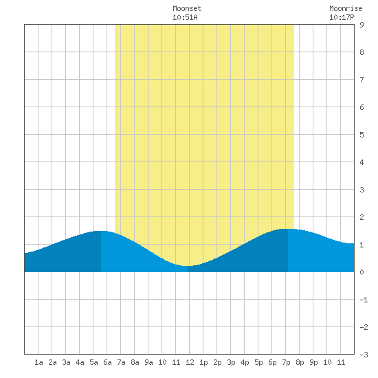 Eugene Island tide chart for Friday, August 23, 2024
