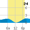 Eugene Island tide chart for Saturday, August 24, 2024